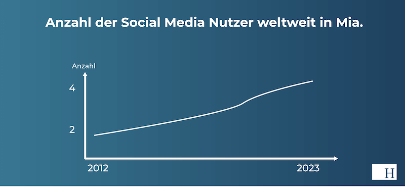 Social Media Nutzer