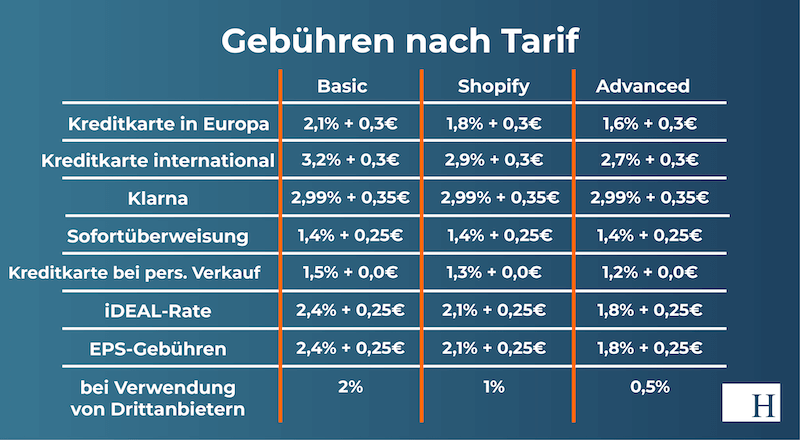 Shopify Gebühren nach Tarif