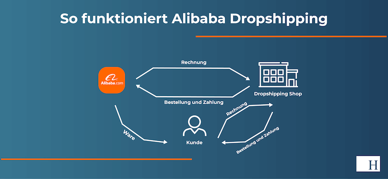 So funktioniert Alibaba Dropshipping