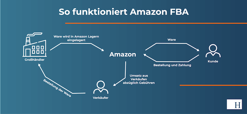 So funktioniert Amazon FBA