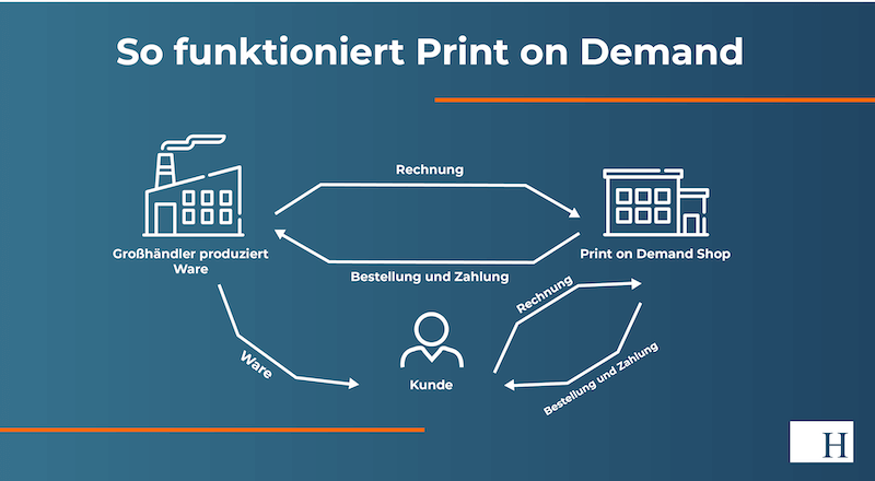 So funktioniert Print on Demand