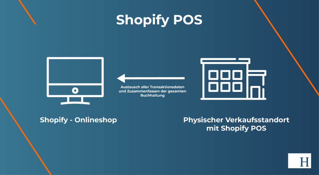 Verknüpfung von Shopify Shop mit Shopify POS