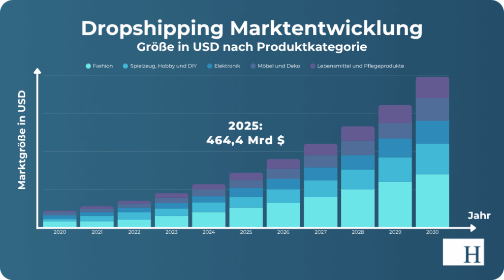 Onlineshop ohne eigene Produkte_Markt Dropshipping