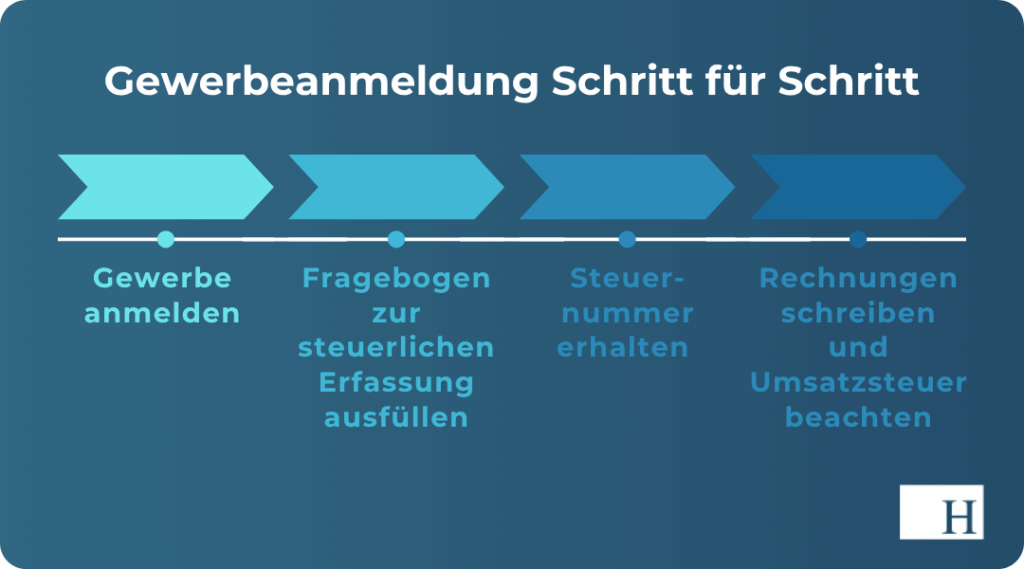 Onlineshop Steuern_Gewerbeanmeldung