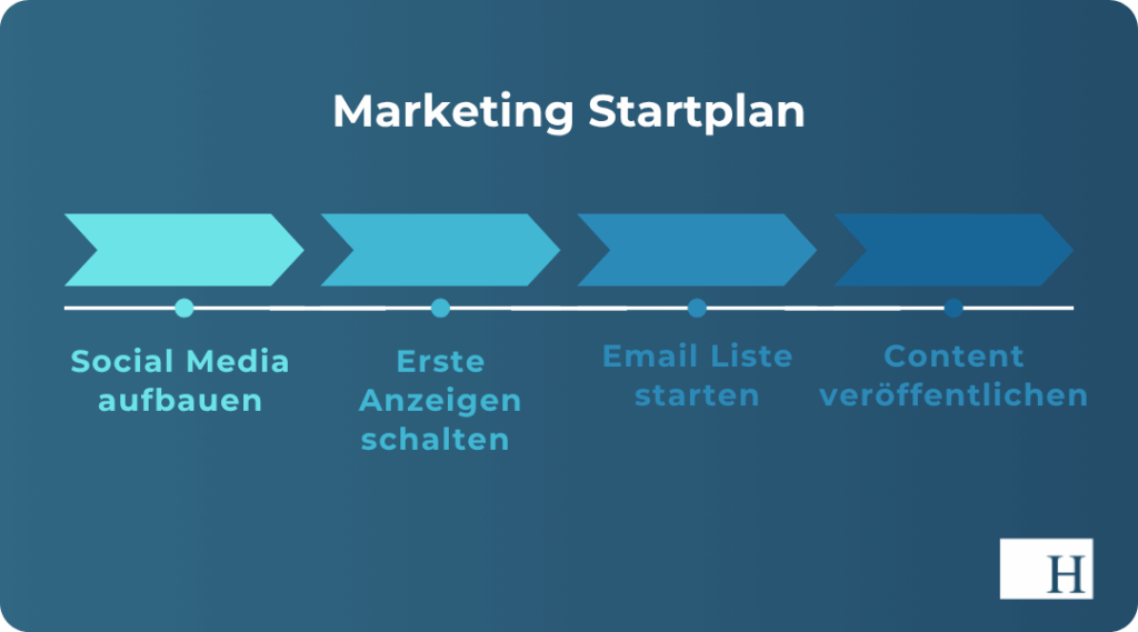 Onlineshop ohne eigene Produkte_Marketing Startplan