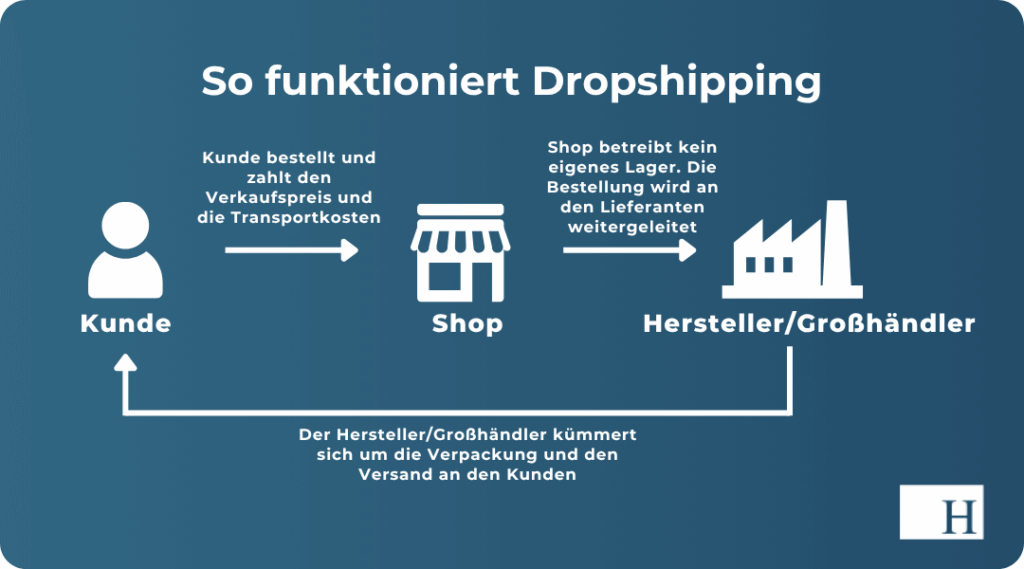 Onlineshop ohne eigene Produkte_So funktioniert Dropshipping