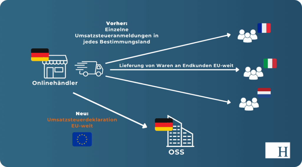 Onlineshop steuern_Umsatzsteuer